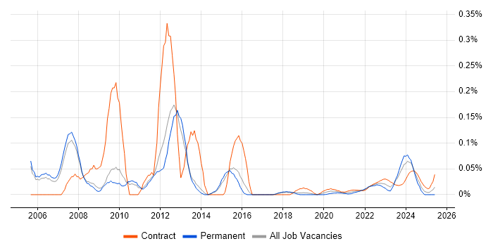Storage Specialist trend for jobs with Hybrid/Remote/WFH options