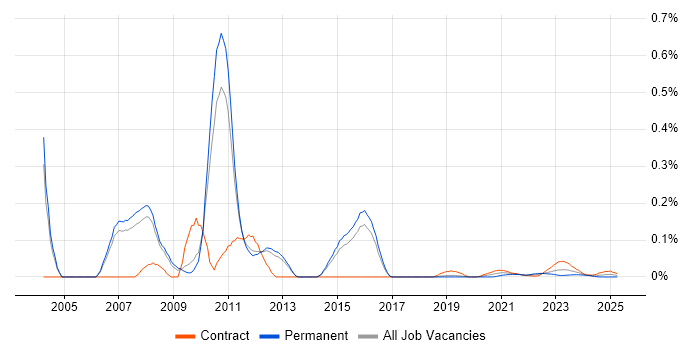 Storage Virtualisation trend for jobs with Hybrid/Remote/WFH options