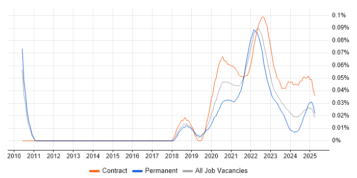 Story Mapping trend for jobs with Hybrid/Remote/WFH options