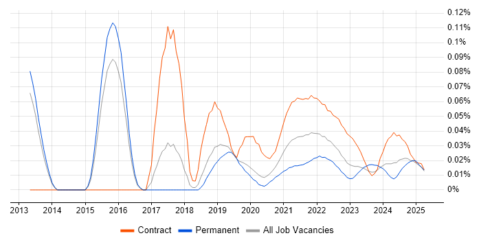 Story Points trend for jobs with Hybrid/Remote/WFH options Story Points trend for jobs with Hybrid/Remote/WFH options