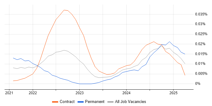 Storyblok trend for jobs with Hybrid/Remote/WFH options Storyblok trend for jobs with Hybrid/Remote/WFH options