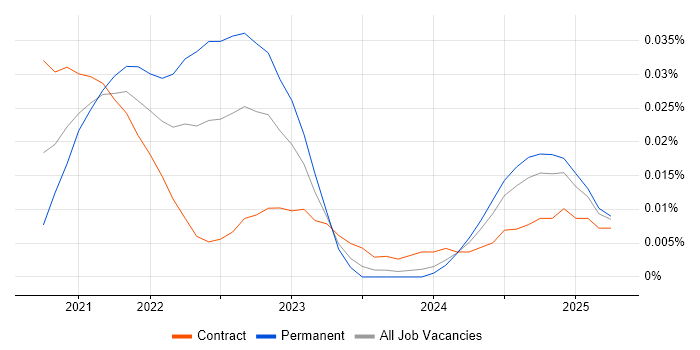 Strapi trend for jobs with Hybrid/Remote/WFH options