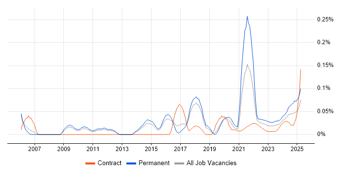 Strategic Management trend for jobs with Hybrid/Remote/WFH options Strategic Management trend for jobs with Hybrid/Remote/WFH options