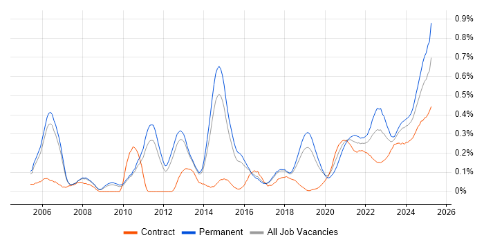 Strategic Planning trend for jobs with Hybrid/Remote/WFH options Strategic Planning trend for jobs with Hybrid/Remote/WFH options