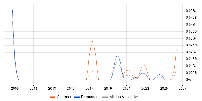 Strategic Project Manager job vacancy trend for remote/hybrid roles