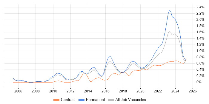 Strategic Roadmap trend for jobs with Hybrid/Remote/WFH options