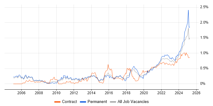 Strategic Thinking trend for jobs with Hybrid/Remote/WFH options