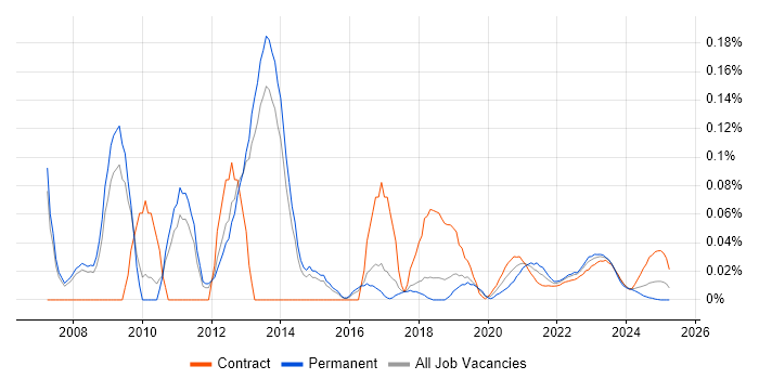 Strategy Architect trend for jobs with Hybrid/Remote/WFH options