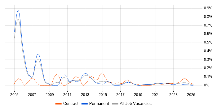 Strategy Consultant trend for jobs with Hybrid/Remote/WFH options