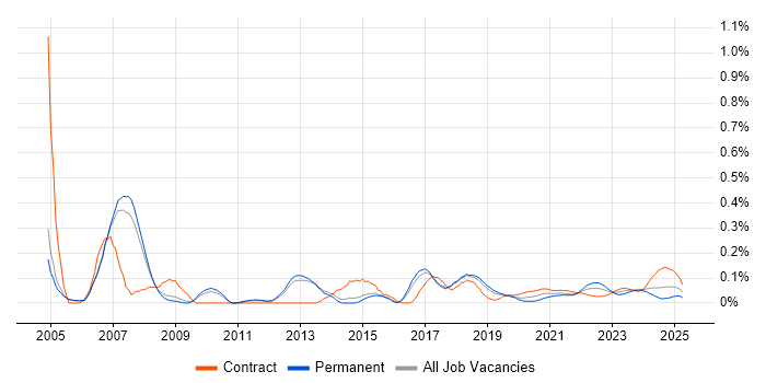 Strategy Manager trend for jobs with Hybrid/Remote/WFH options