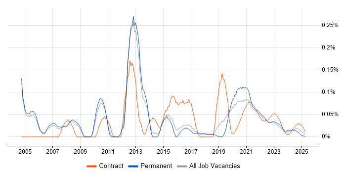 Media Streaming trend for jobs with Hybrid/Remote/WFH options