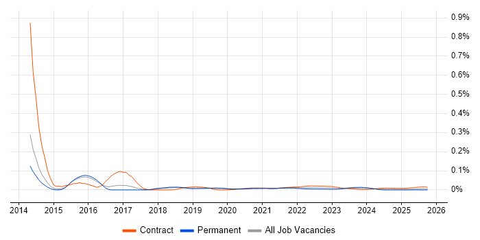 Music Streaming job vacancy trend for remote/hybrid jobs