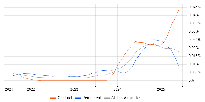 Streamlit trend for jobs with Hybrid/Remote/WFH options