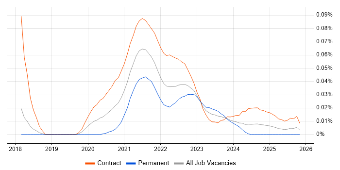 StreamSets job vacancy trend for remote/hybrid jobs