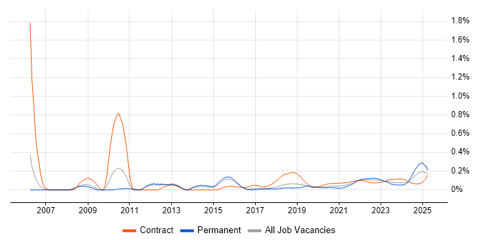 Stress Testing trend for jobs with Hybrid/Remote/WFH options Stress Testing trend for jobs with Hybrid/Remote/WFH options