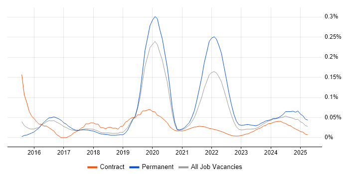 Stripe trend for jobs with Hybrid/Remote/WFH options