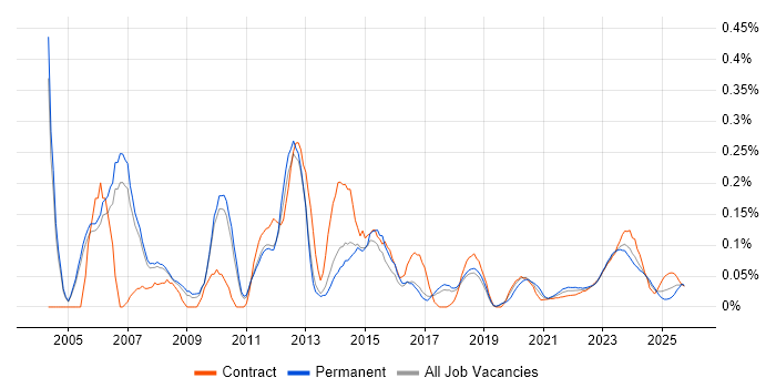 Structured Cabling job vacancy trend for remote/hybrid jobs