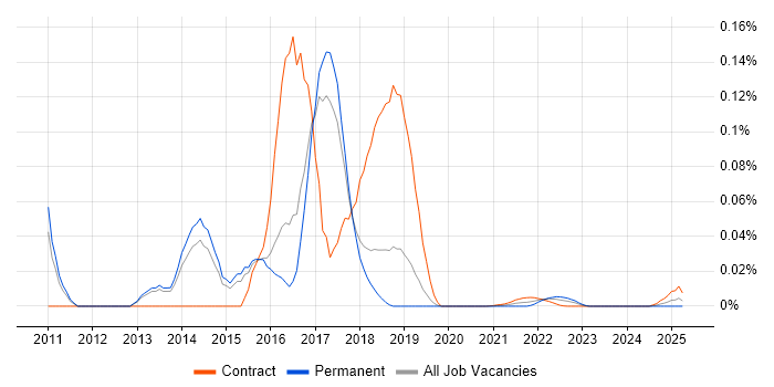StructureMap trend for jobs with Hybrid/Remote/WFH options