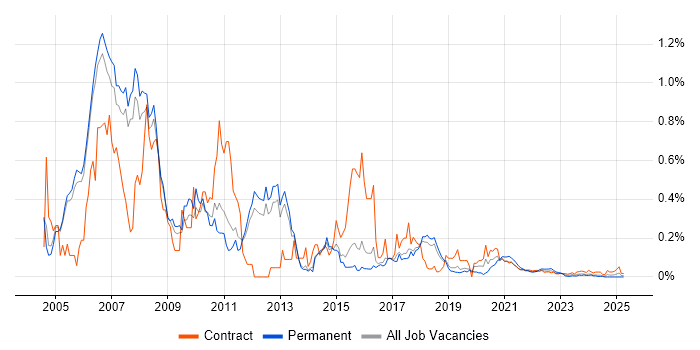 Struts trend for jobs with Hybrid/Remote/WFH options