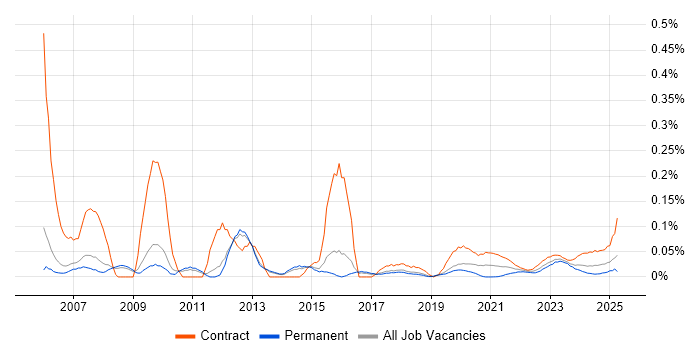 Subject Matter Expert trend for jobs with Hybrid/Remote/WFH options