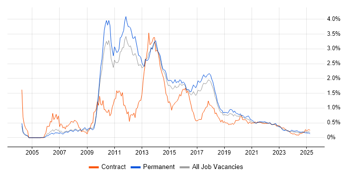 Subversion trend for jobs with Hybrid/Remote/WFH options Subversion trend for jobs with Hybrid/Remote/WFH options