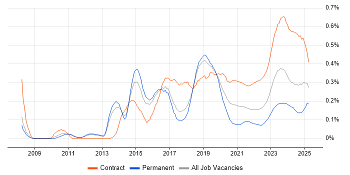 SuccessFactors trend for jobs with Hybrid/Remote/WFH options