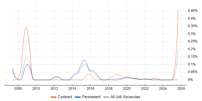 SugarCRM trend for jobs with Hybrid/Remote/WFH options