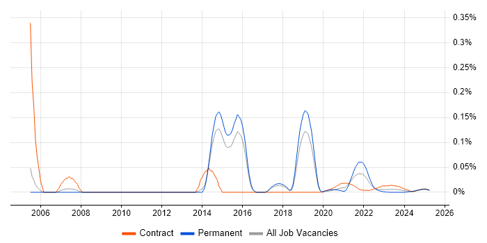Summit trend for jobs with Hybrid/Remote/WFH options