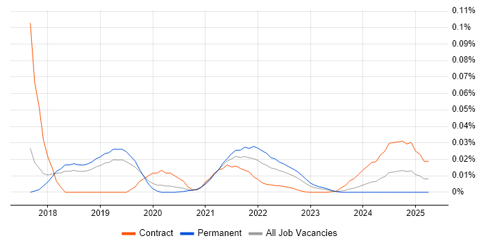 Sumo Logic trend for jobs with Hybrid/Remote/WFH options