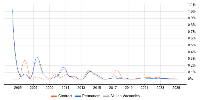 Sun Certification trend for jobs with Hybrid/Remote/WFH options Sun Certification trend for jobs with Hybrid/Remote/WFH options