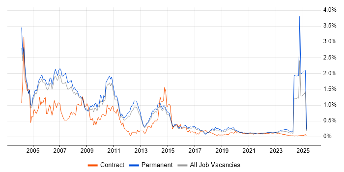 Sun trend for jobs with Hybrid/Remote/WFH options Sun trend for jobs with Hybrid/Remote/WFH options