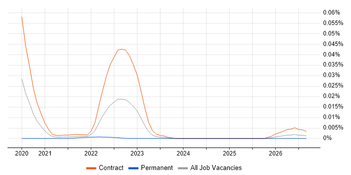 SunGard Martini job vacancy trend for remote/hybrid jobs