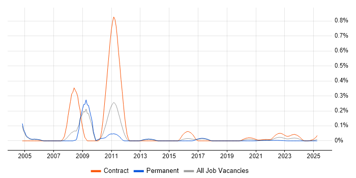 SunGard trend for jobs with Hybrid/Remote/WFH options SunGard trend for jobs with Hybrid/Remote/WFH options