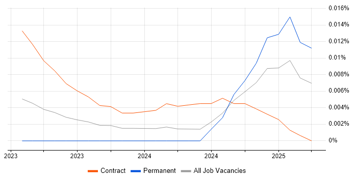 Supabase trend for jobs with Hybrid/Remote/WFH options Supabase trend for jobs with Hybrid/Remote/WFH options