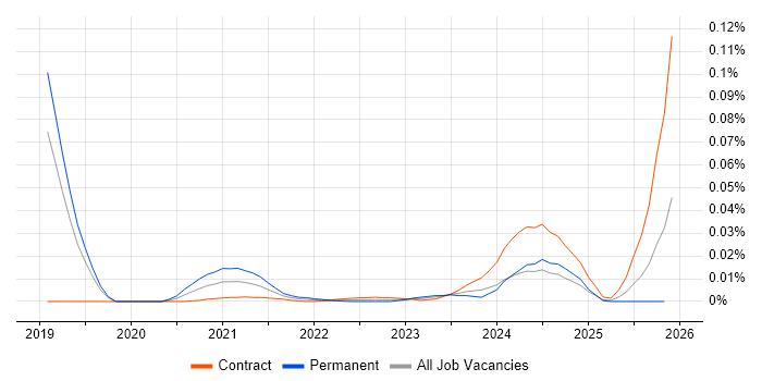 Supermicro job vacancy trend for remote/hybrid jobs