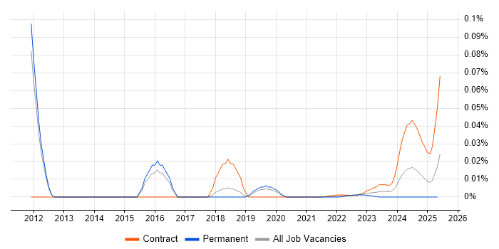Supplier Enablement trend for jobs with Hybrid/Remote/WFH options Supplier Enablement trend for jobs with Hybrid/Remote/WFH options