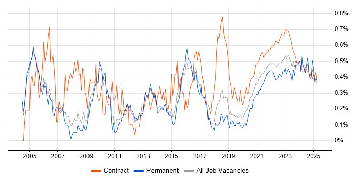 Supplier Management trend for jobs with Hybrid/Remote/WFH options Supplier Management trend for jobs with Hybrid/Remote/WFH options