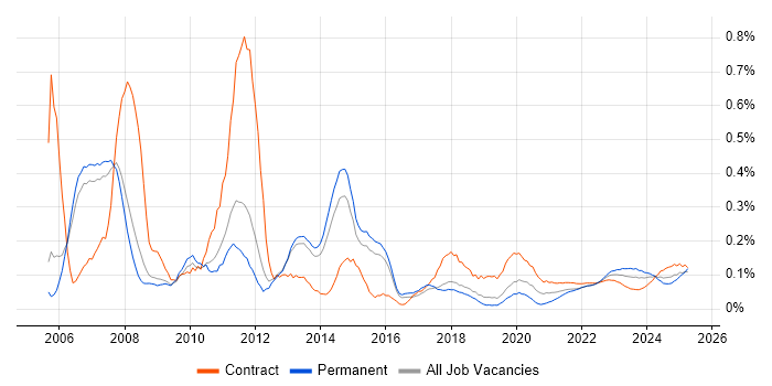 Supplier Relationship Management trend for jobs with Hybrid/Remote/WFH options