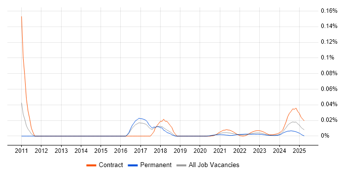 Supplier Relationship Manager trend for jobs with Hybrid/Remote/WFH options