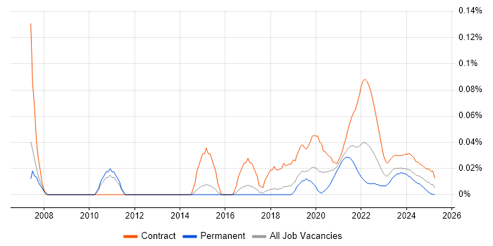 Supply Chain Architect trend for jobs with Hybrid/Remote/WFH options