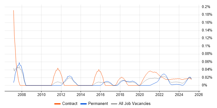 Supply Chain Business Analyst trend for jobs with Hybrid/Remote/WFH options