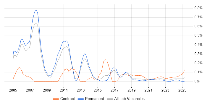 Supply Chain Consultant trend for jobs with Hybrid/Remote/WFH options Supply Chain Consultant trend for jobs with Hybrid/Remote/WFH options