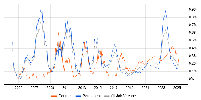 Supply Chain Management trend for jobs with Hybrid/Remote/WFH options Supply Chain Management trend for jobs with Hybrid/Remote/WFH options