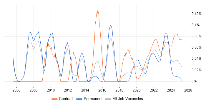 Supply Chain Manager trend for jobs with Hybrid/Remote/WFH options