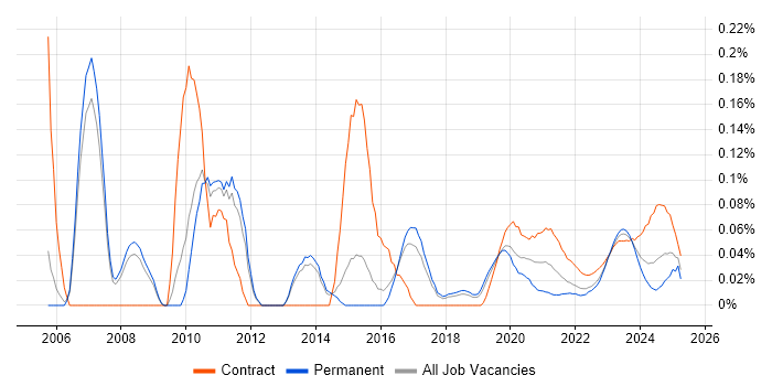 Supply Chain Planning trend for jobs with Hybrid/Remote/WFH options