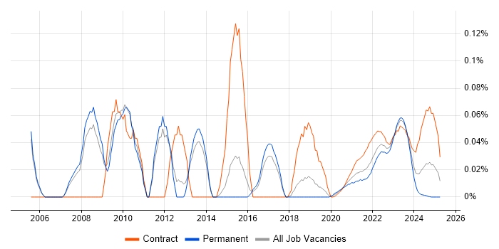 Supply Chain Project Manager trend for jobs with Hybrid/Remote/WFH options