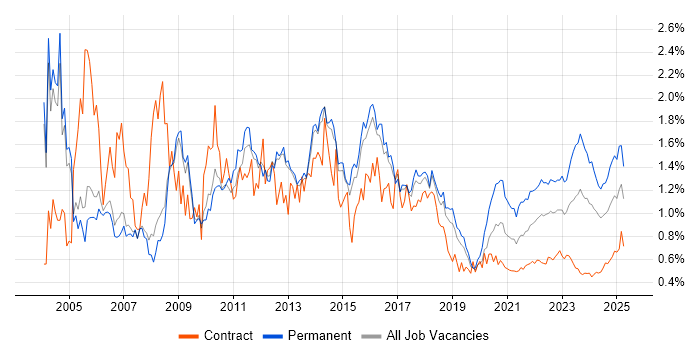 Support Analyst trend for jobs with Hybrid/Remote/WFH options