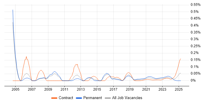 Support Assistant trend for jobs with Hybrid/Remote/WFH options