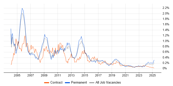 Support Consultant trend for jobs with Hybrid/Remote/WFH options