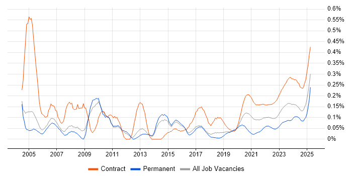 Support Officer trend for jobs with Hybrid/Remote/WFH options